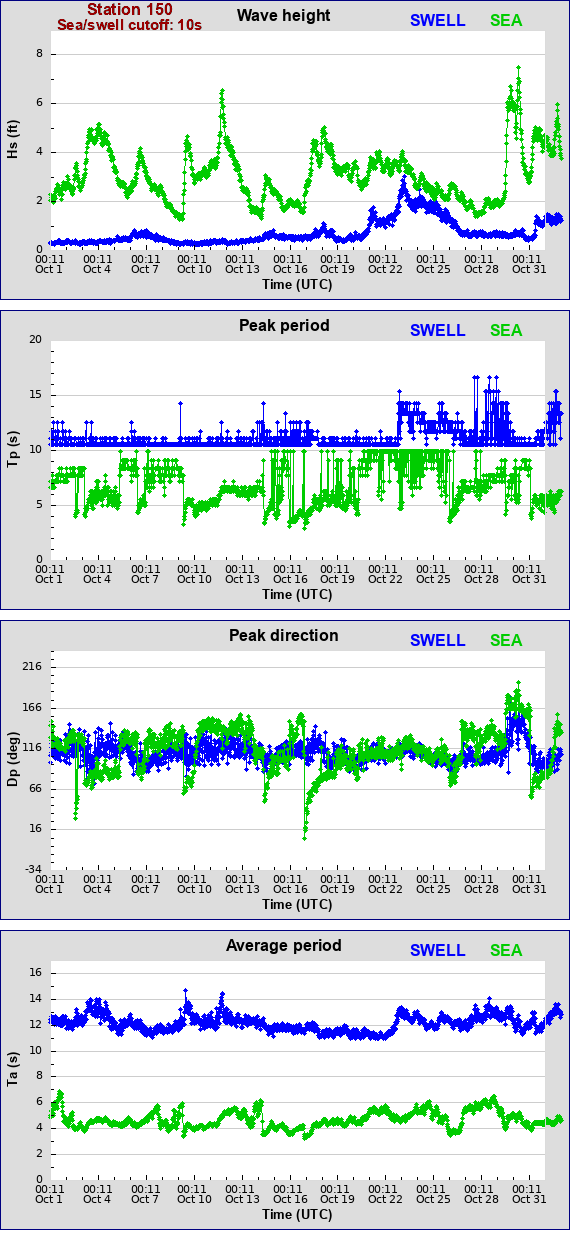 Sea swell plot