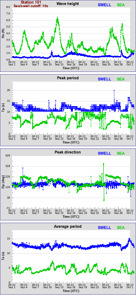 Sea swell plot