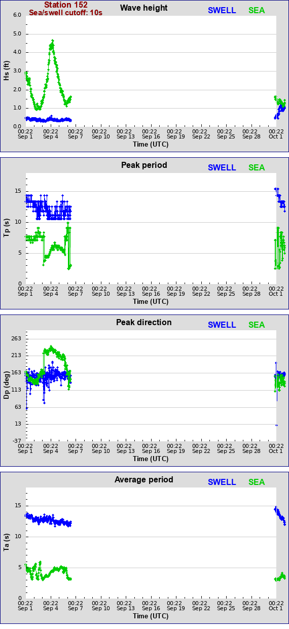 Sea swell plot