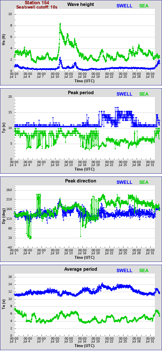 Sea swell plot