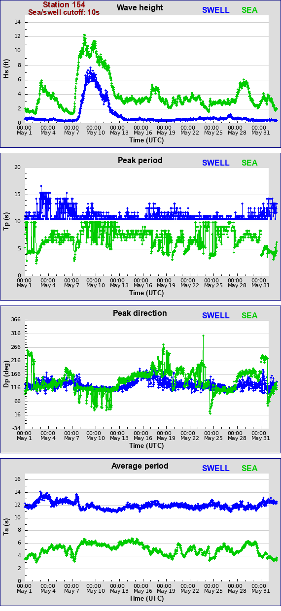 Sea swell plot