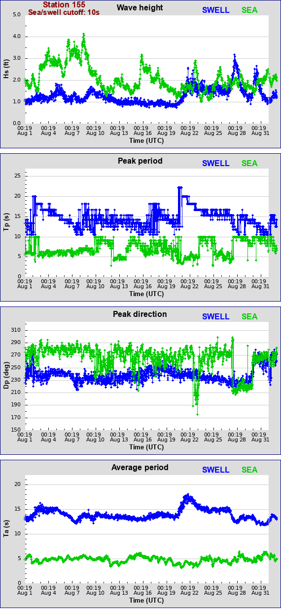 Sea swell plot