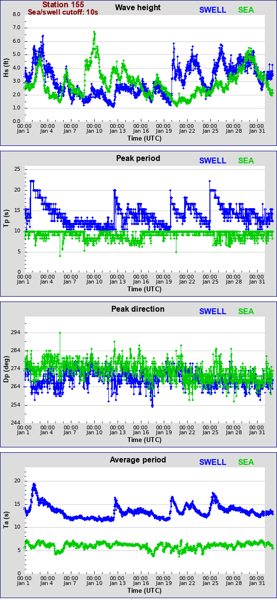 Sea swell plot