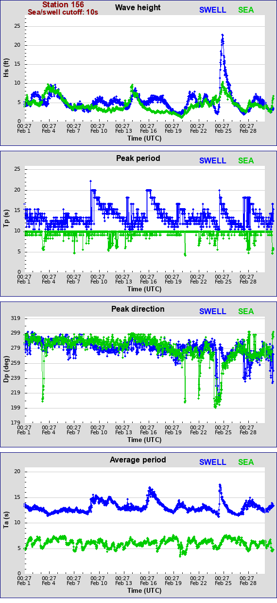 Sea swell plot