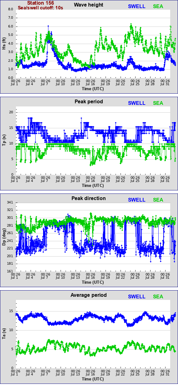 Sea swell plot