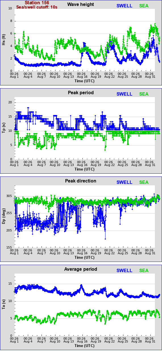 Sea swell plot