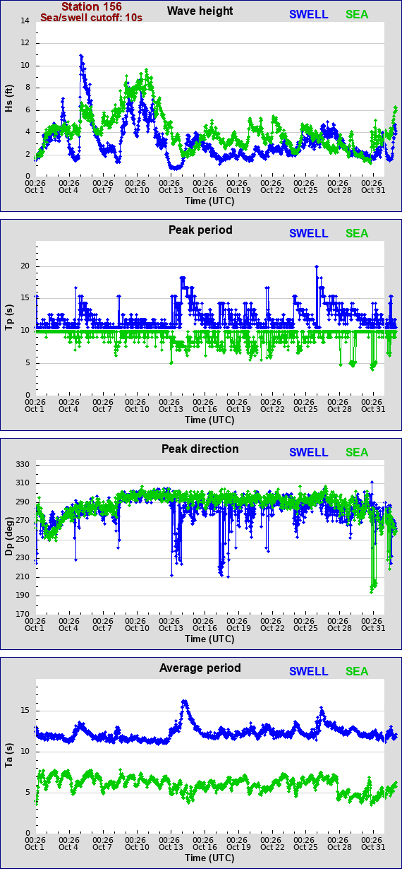 Sea swell plot