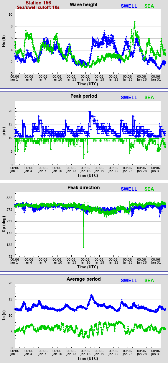 Sea swell plot