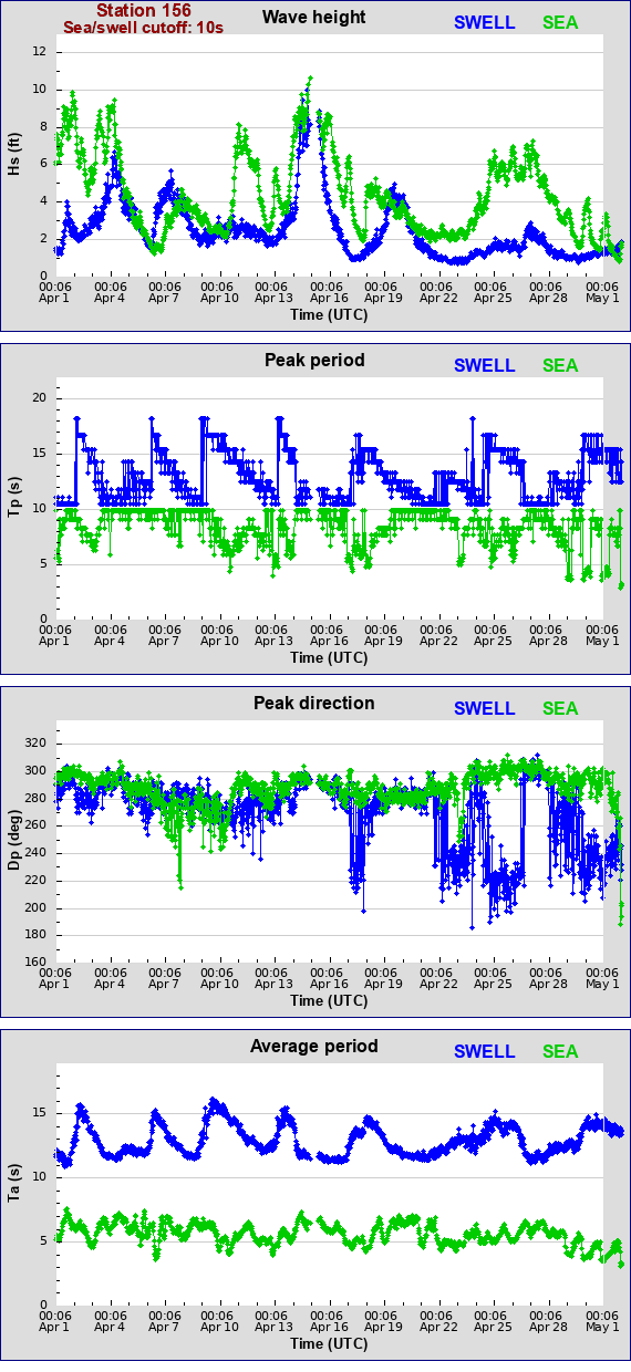 Sea swell plot