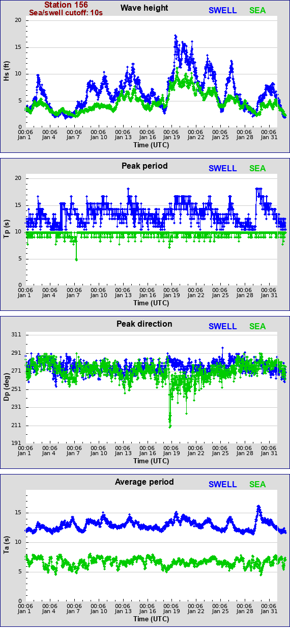 Sea swell plot