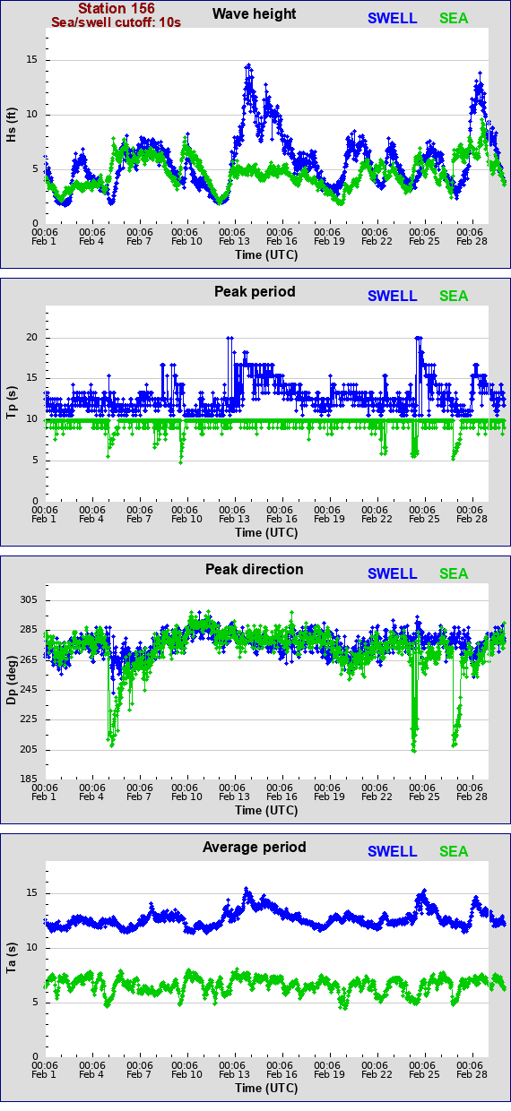 Sea swell plot