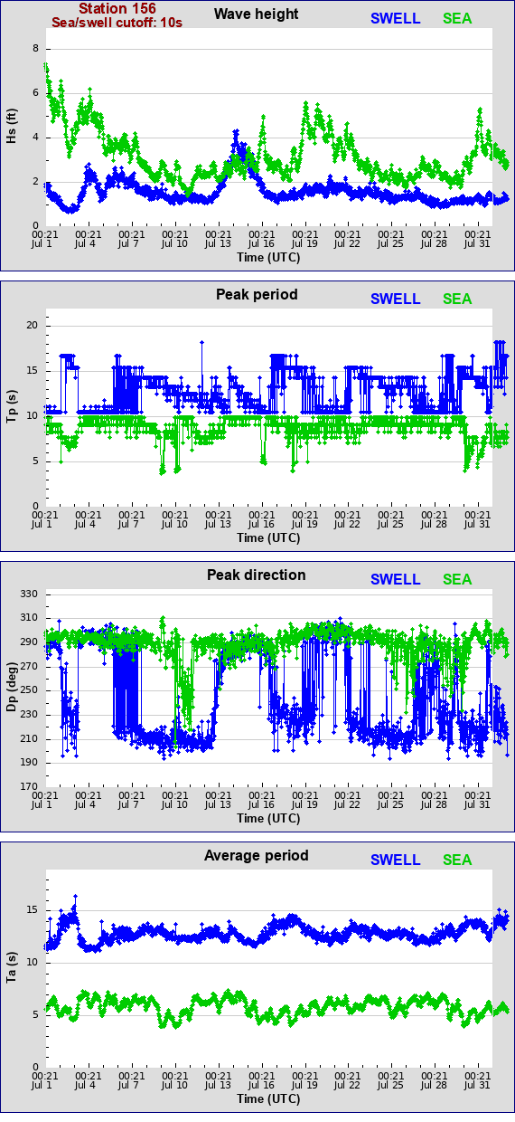 Sea swell plot