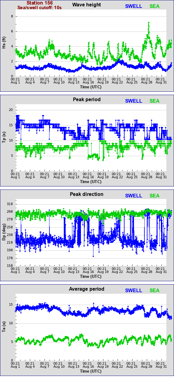 Sea swell plot