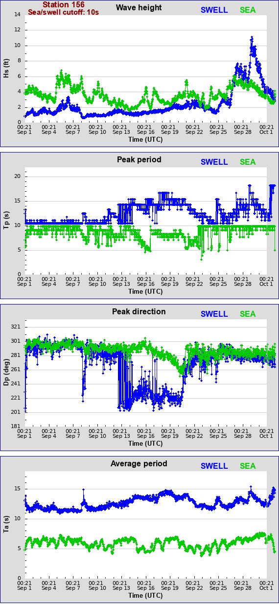 Sea swell plot