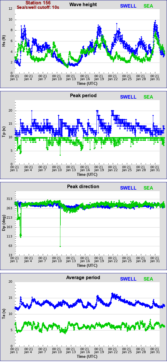 Sea swell plot