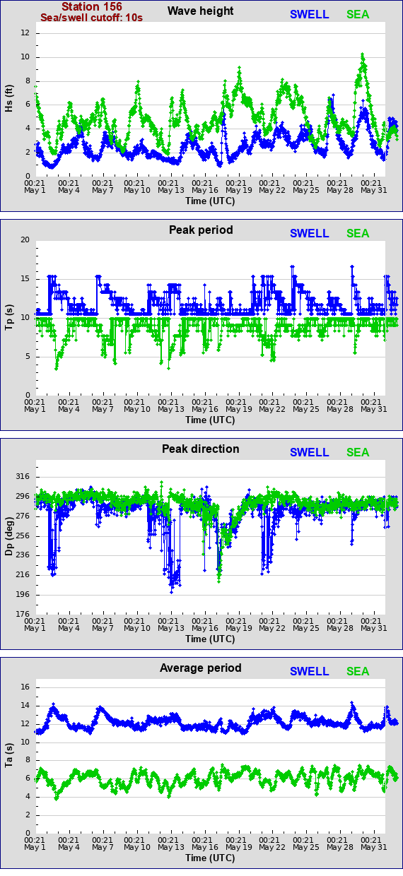 Sea swell plot