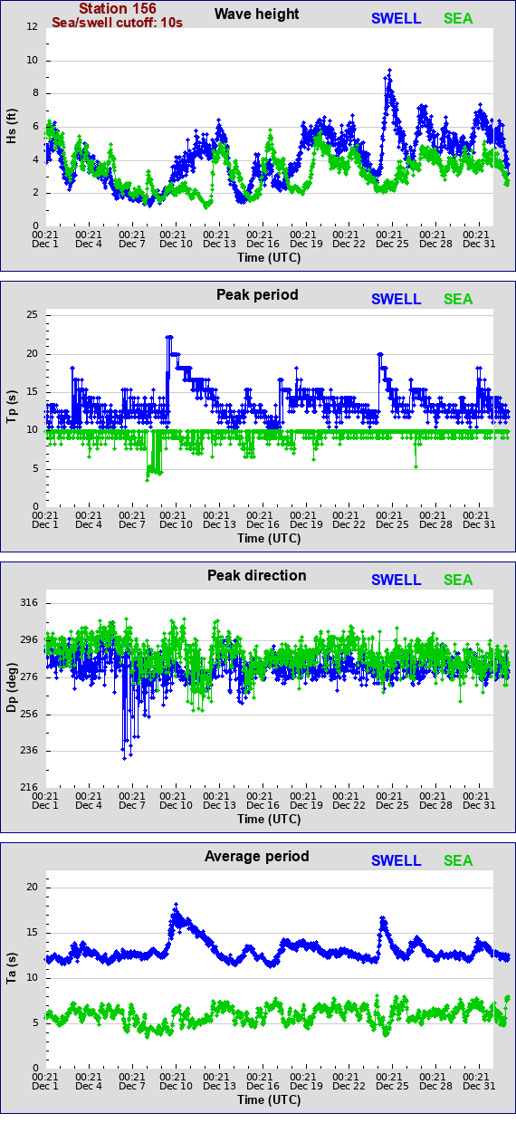 Sea swell plot