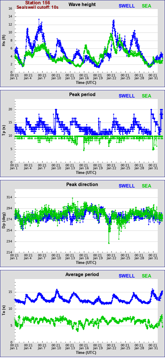 Sea swell plot