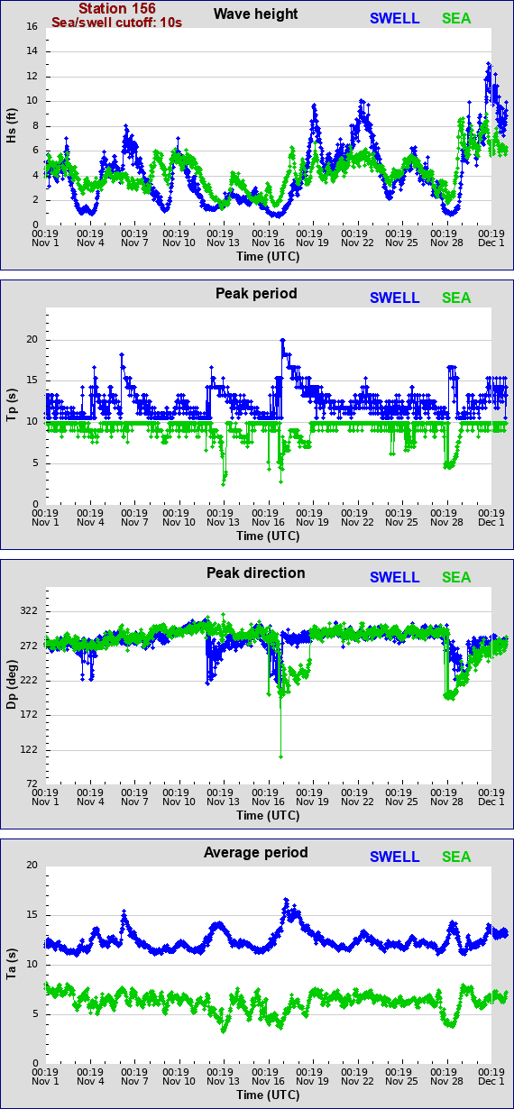 Sea swell plot