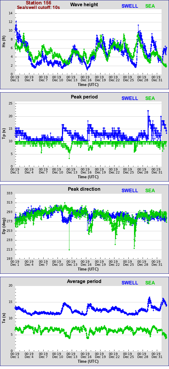 Sea swell plot