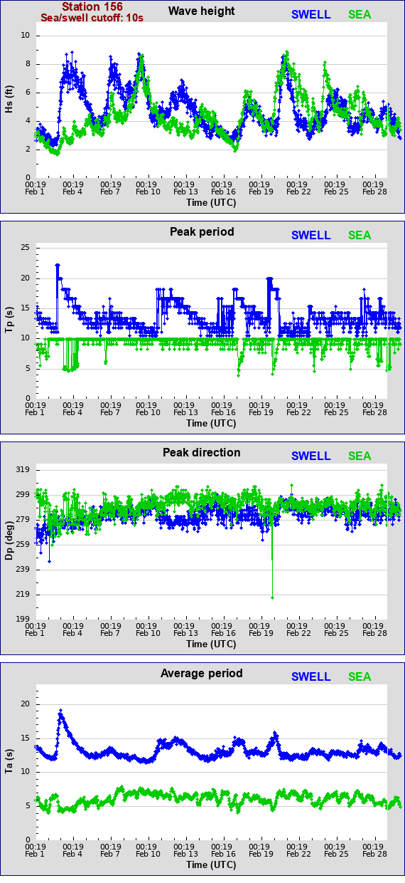 Sea swell plot