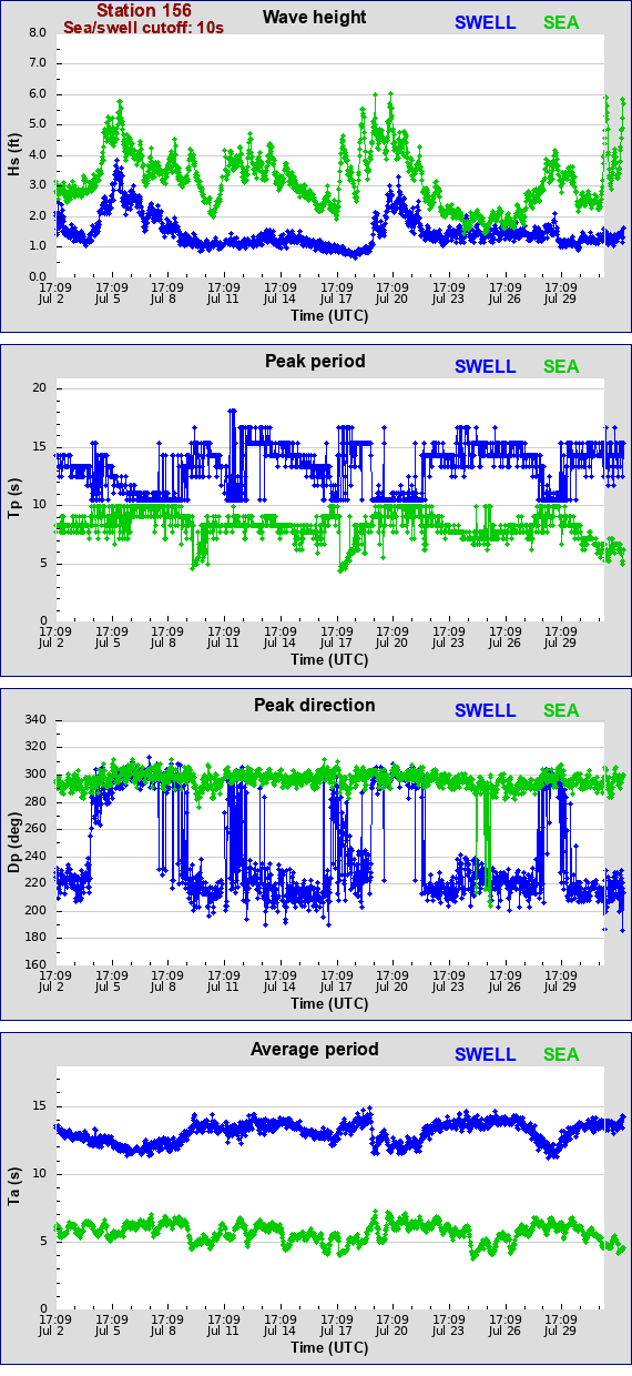 Sea swell plot