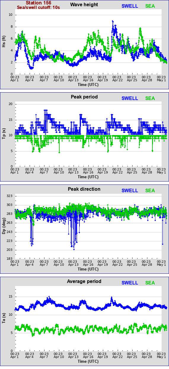 Sea swell plot