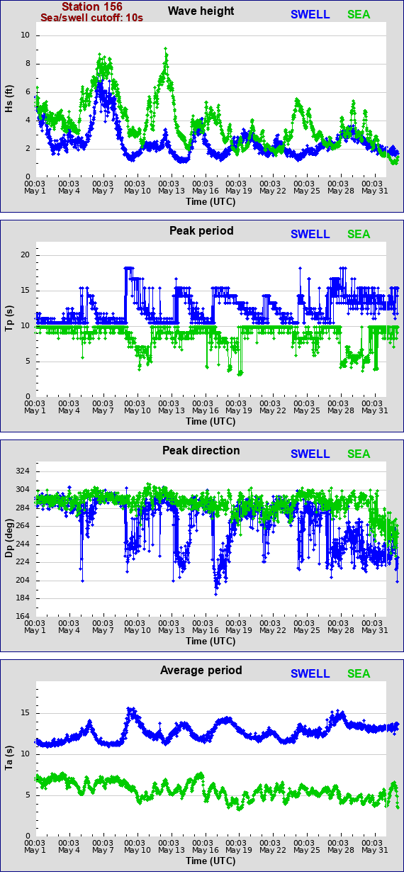 Sea swell plot