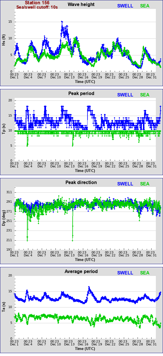 Sea swell plot