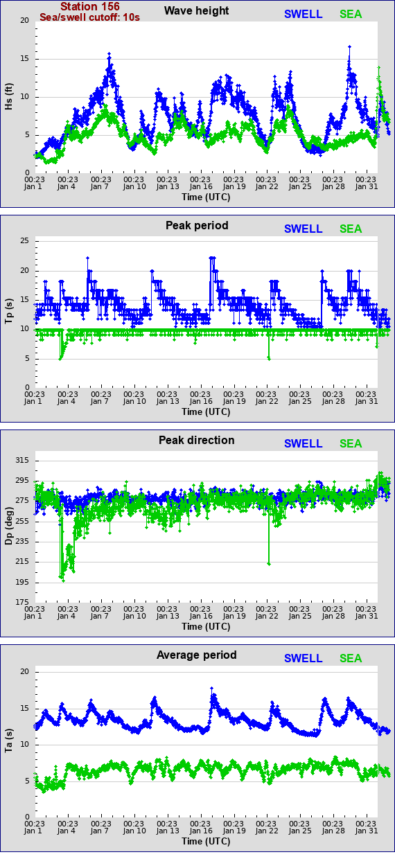 Sea swell plot