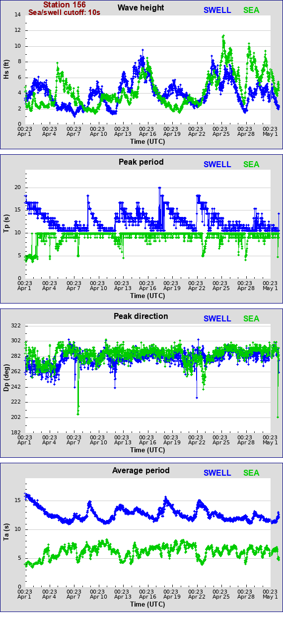 Sea swell plot