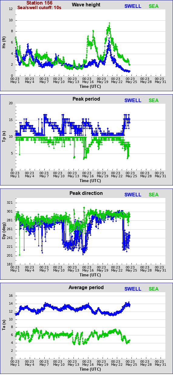 Sea swell plot