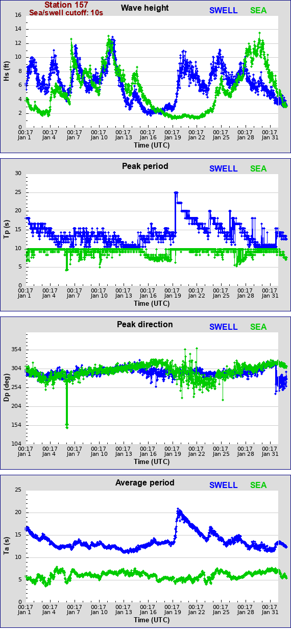 Sea swell plot