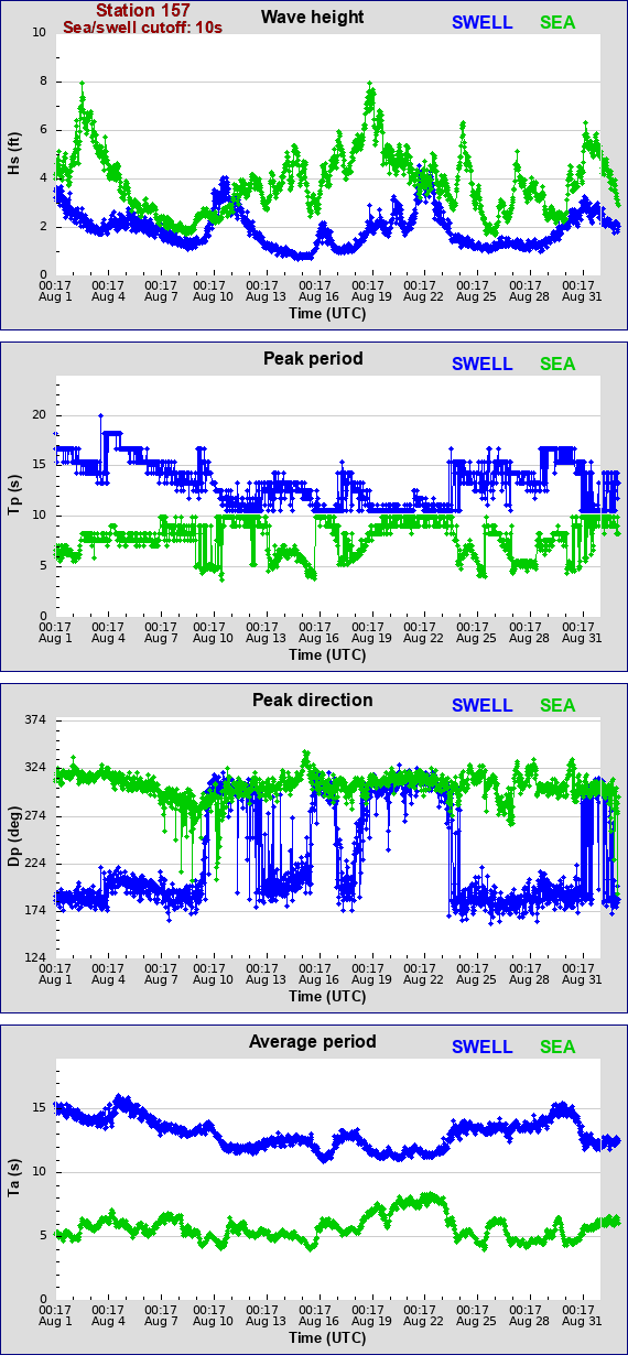 Sea swell plot