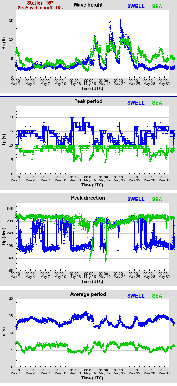 Sea swell plot