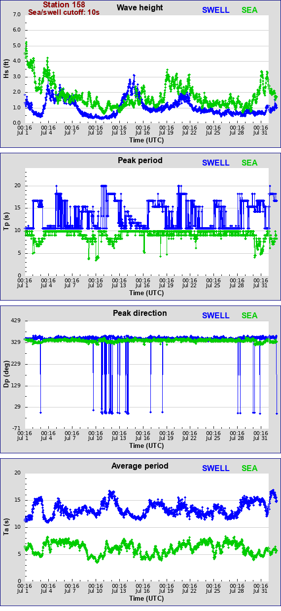 Sea swell plot