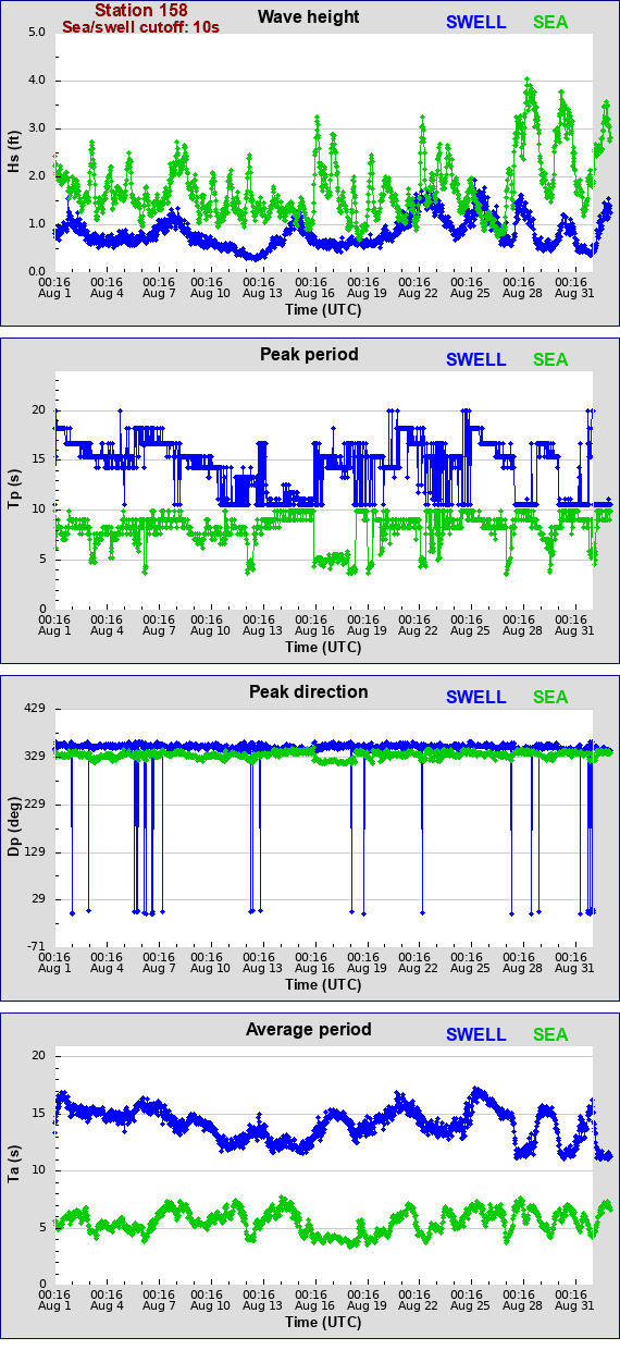 Sea swell plot