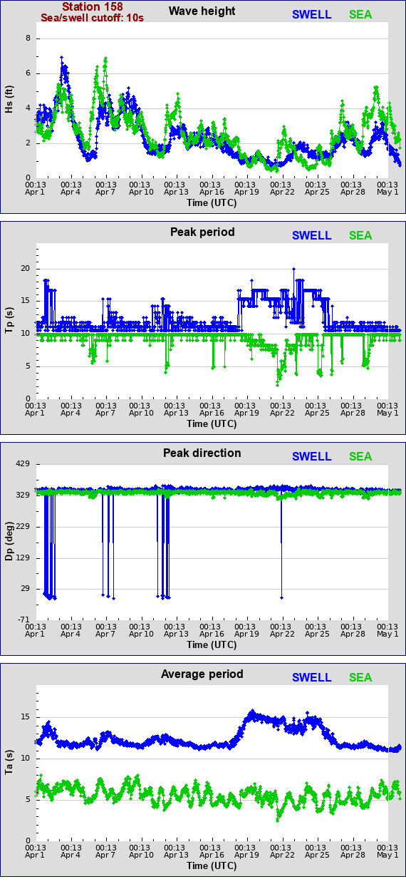 Sea swell plot