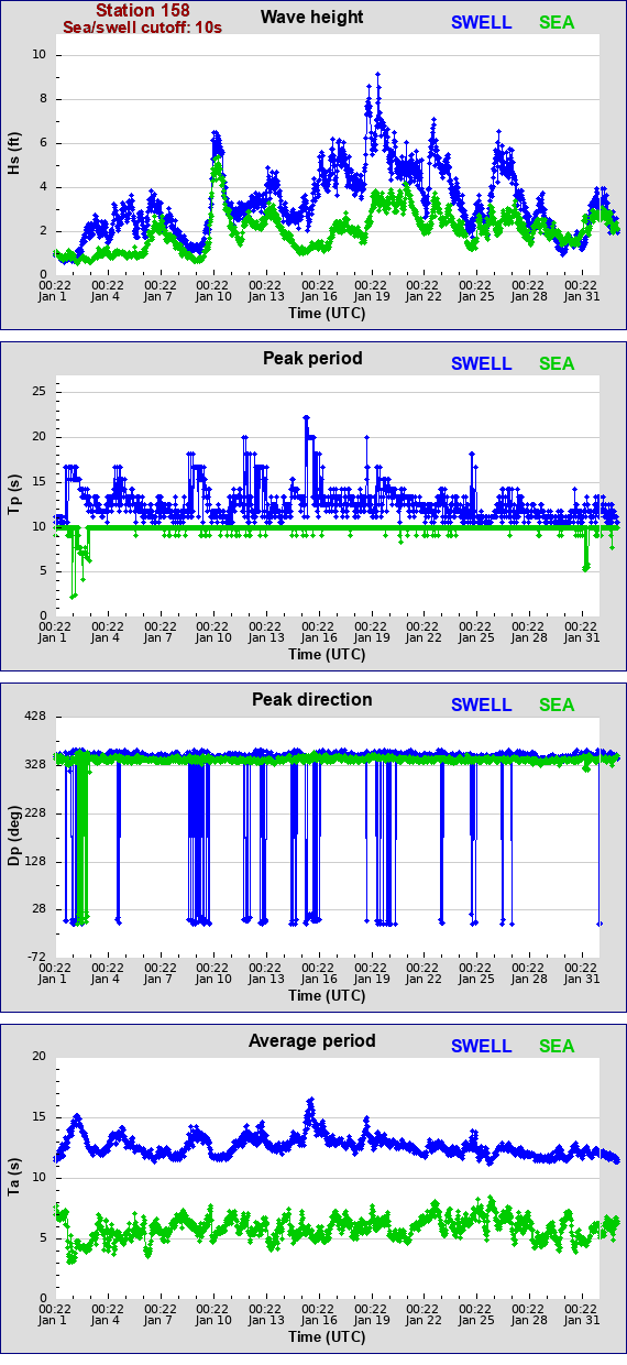 Sea swell plot