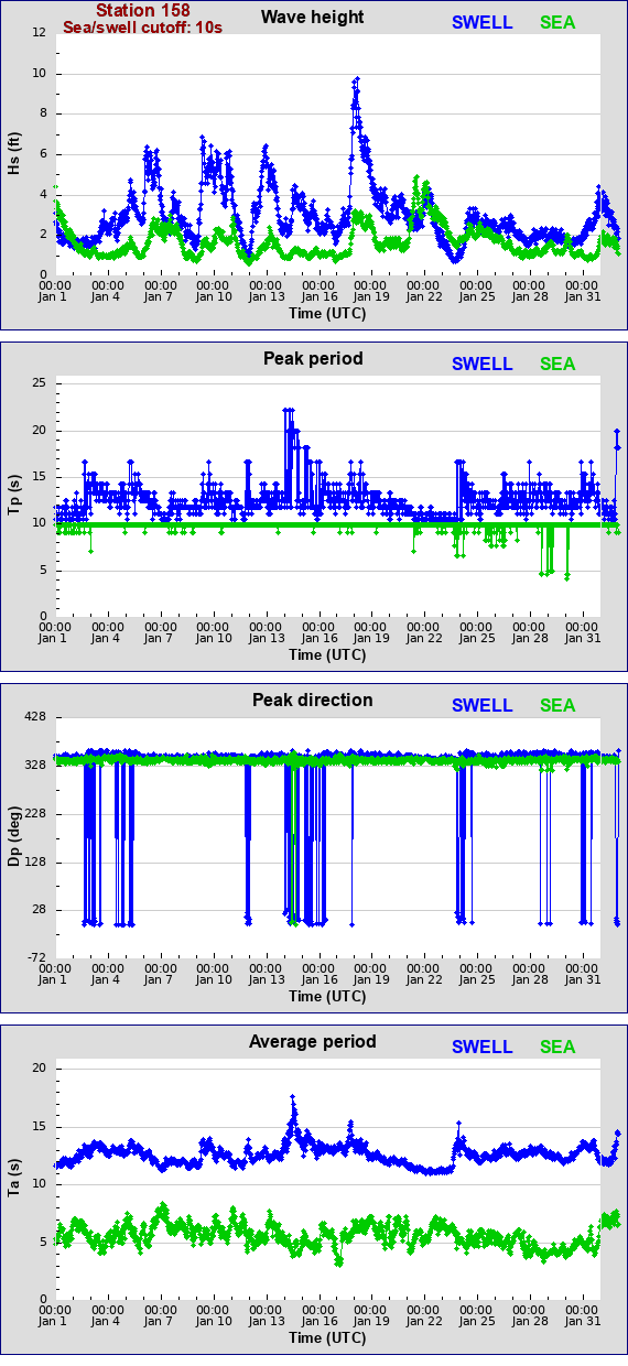 Sea swell plot