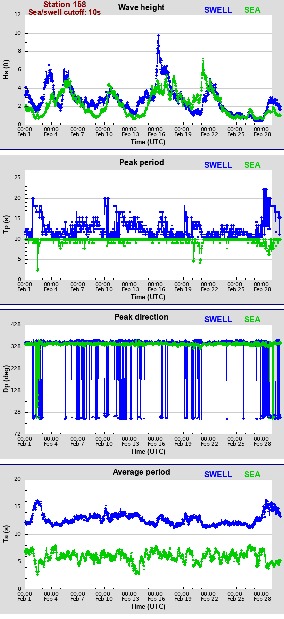 Sea swell plot