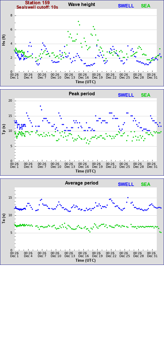 Sea swell plot