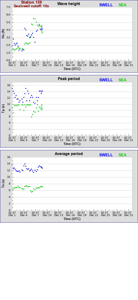 Sea swell plot