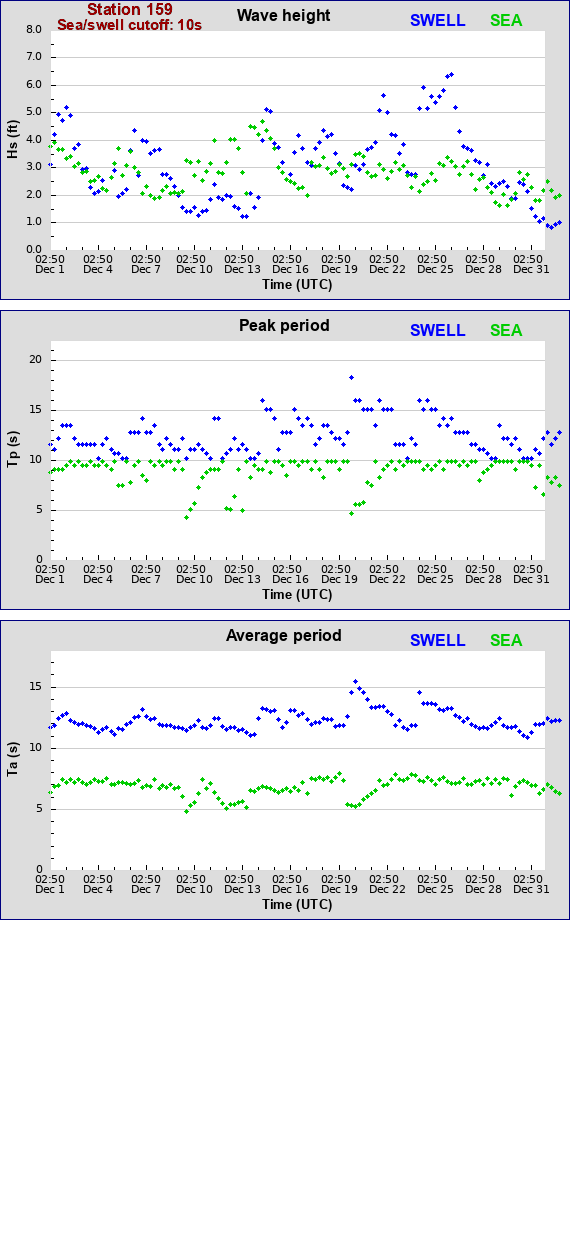 Sea swell plot