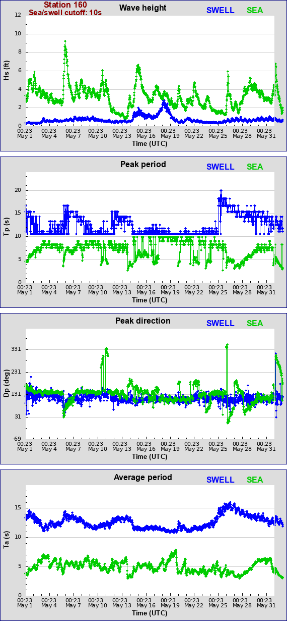 Sea swell plot