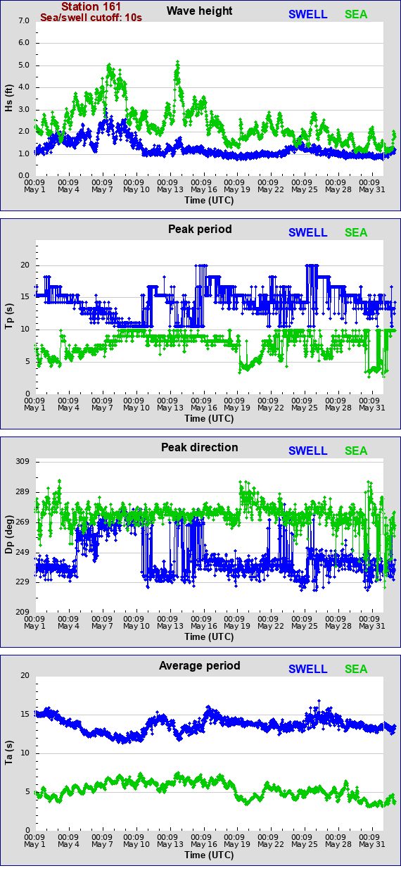 Sea swell plot