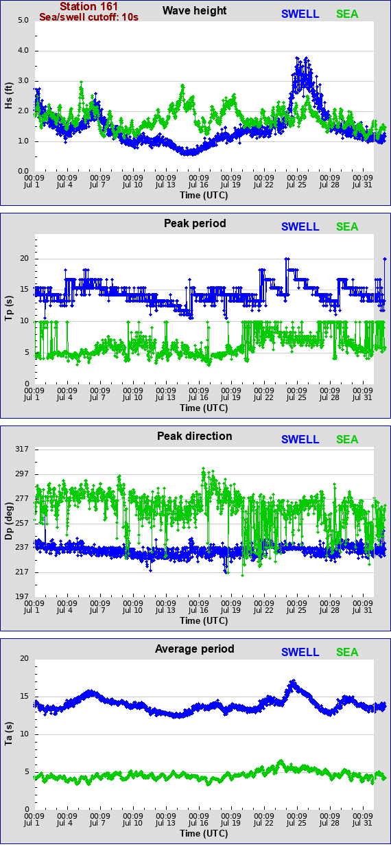 Sea swell plot