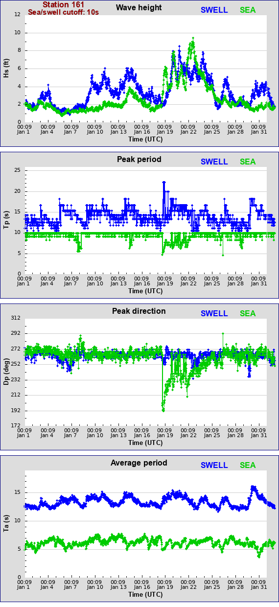 Sea swell plot