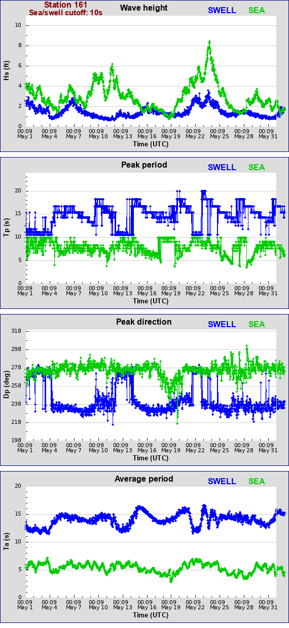 Sea swell plot