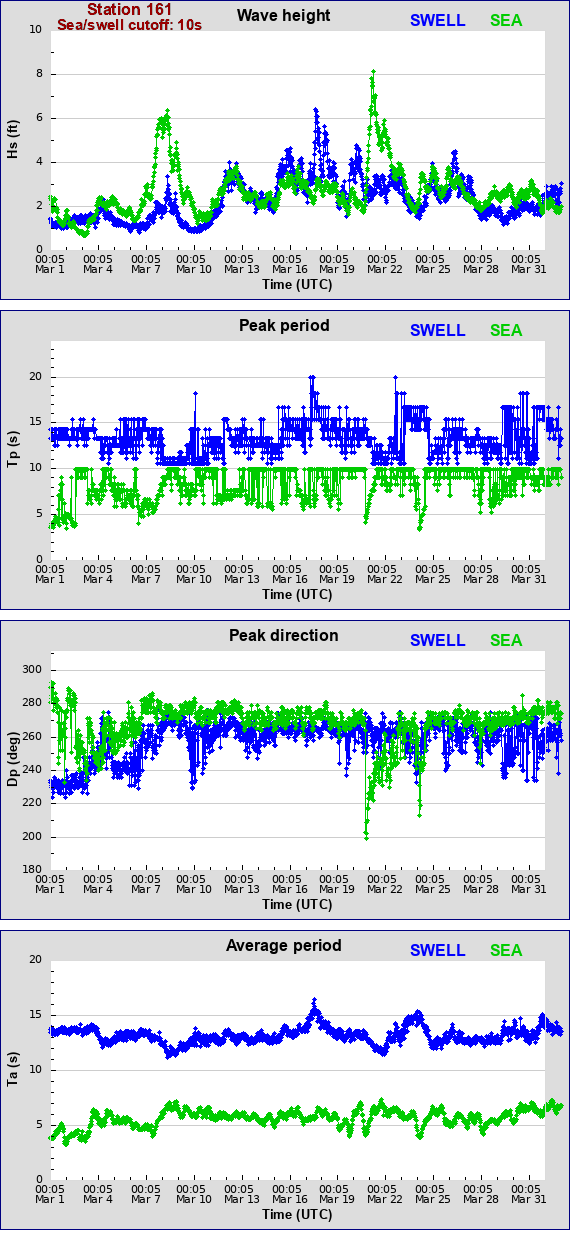 Sea swell plot